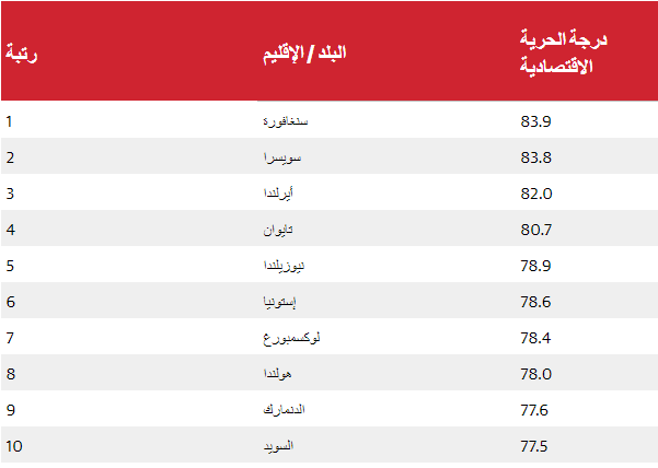 العراق خارج تصنيف مؤشر الحرية الاقتصادية للعام الحالي والامارات الأول عربياً