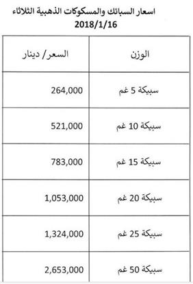 بالصورة..المركزي ينشر جدولا باسعار السبائك الذهبية لهذا الأسبوع